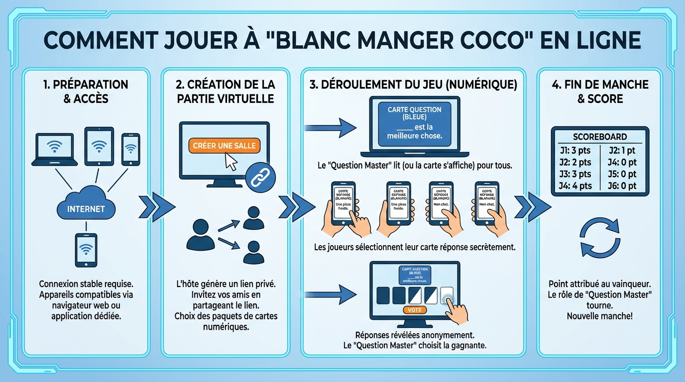 Découvrez comment jouer au blanc manger coco en ligne 1 Comment jouer au Blanc Manger Coco en ligne ?
